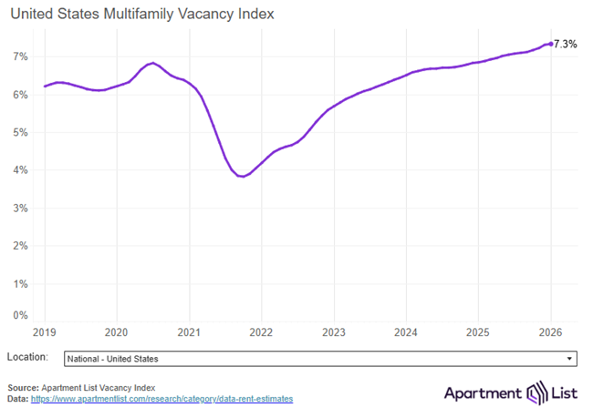 U.S. Rent Prices Plummet to Lowest Level Since 2022 as Sixth Straight Month of Declines