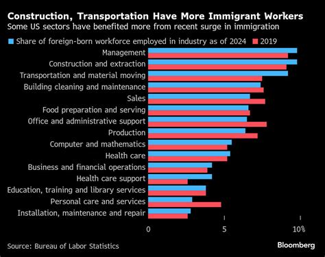 Foreign-Born Workers Now Fill 90% of New U.S. Jobs Since Pandemic, BLS Data Reveals