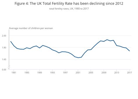 UK Population Decline Looms as Fertility Rate Hits Record Low of 1.39