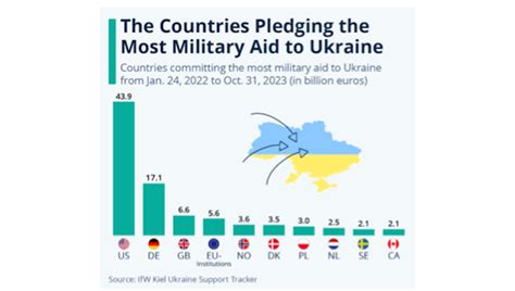 European Union Boosts Military Aid to Ukraine Amid Escalating Tensions